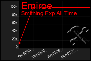 Total Graph of Emiroe