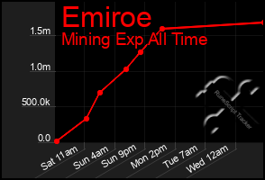 Total Graph of Emiroe