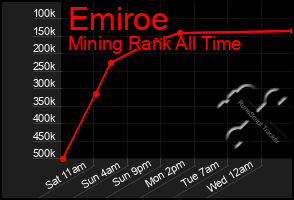 Total Graph of Emiroe