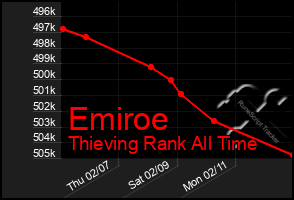 Total Graph of Emiroe