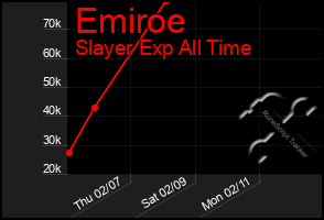 Total Graph of Emiroe