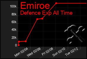 Total Graph of Emiroe