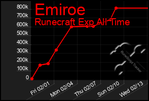 Total Graph of Emiroe