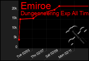 Total Graph of Emiroe