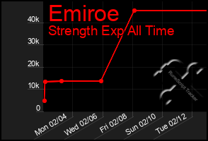 Total Graph of Emiroe