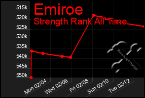 Total Graph of Emiroe