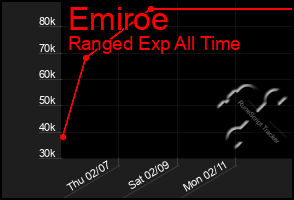 Total Graph of Emiroe