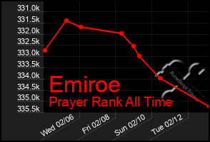 Total Graph of Emiroe