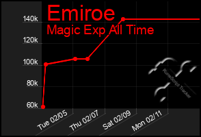 Total Graph of Emiroe