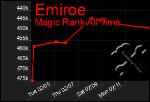 Total Graph of Emiroe