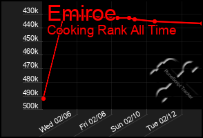 Total Graph of Emiroe