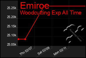 Total Graph of Emiroe