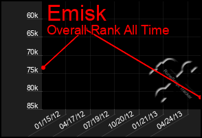 Total Graph of Emisk