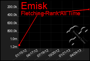 Total Graph of Emisk