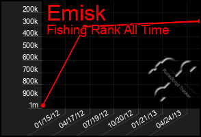 Total Graph of Emisk