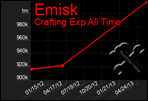 Total Graph of Emisk