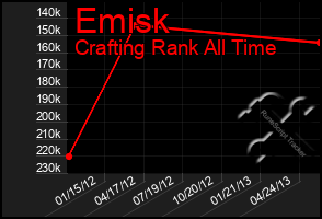 Total Graph of Emisk