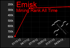 Total Graph of Emisk