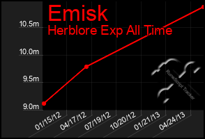 Total Graph of Emisk