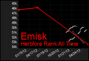 Total Graph of Emisk