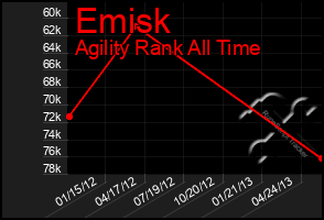 Total Graph of Emisk