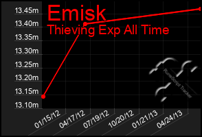 Total Graph of Emisk