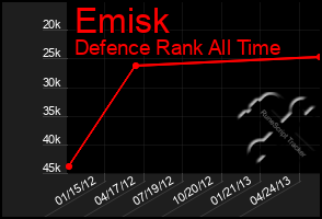 Total Graph of Emisk