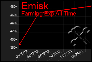 Total Graph of Emisk