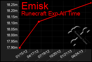 Total Graph of Emisk