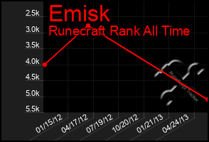 Total Graph of Emisk