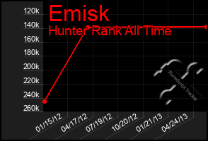 Total Graph of Emisk