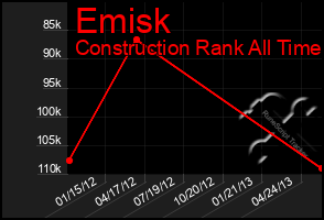 Total Graph of Emisk