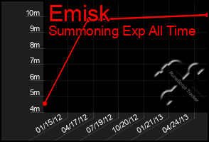 Total Graph of Emisk