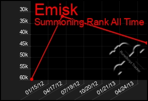 Total Graph of Emisk