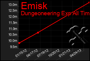 Total Graph of Emisk