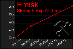 Total Graph of Emisk