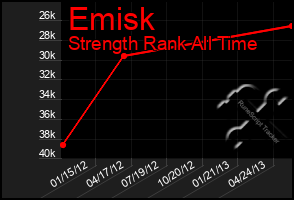 Total Graph of Emisk