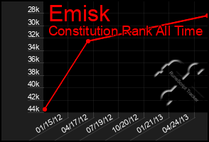 Total Graph of Emisk