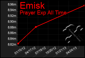 Total Graph of Emisk