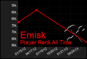 Total Graph of Emisk