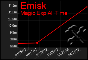 Total Graph of Emisk