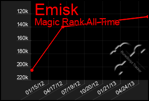 Total Graph of Emisk