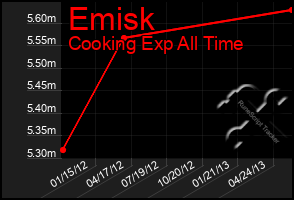 Total Graph of Emisk
