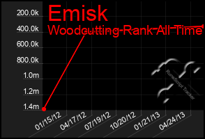 Total Graph of Emisk