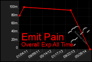 Total Graph of Emit Pain