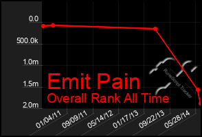 Total Graph of Emit Pain