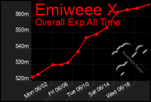 Total Graph of Emiweee X