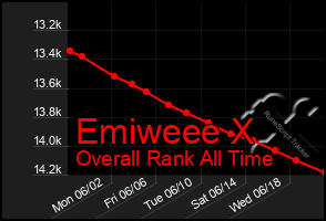 Total Graph of Emiweee X