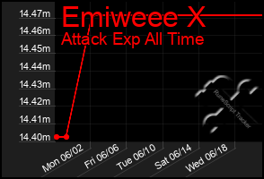 Total Graph of Emiweee X