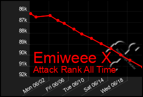 Total Graph of Emiweee X